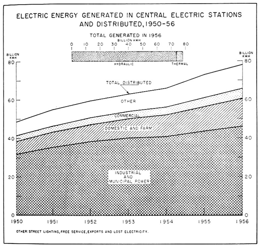 Electric energy generated in central electric stations and distributed, 1950 to 1956