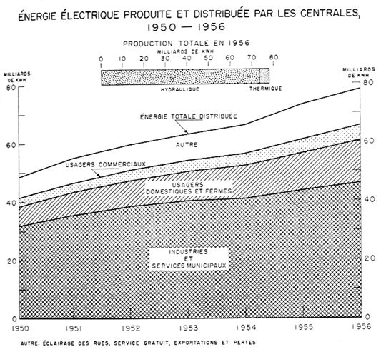 &Énergie électrique produite et distribuée par les centrales, 1950 à 1956
