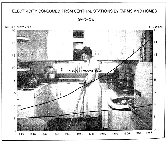 Electricity consumed from central stations by farms and homes, 1945 to 1956
