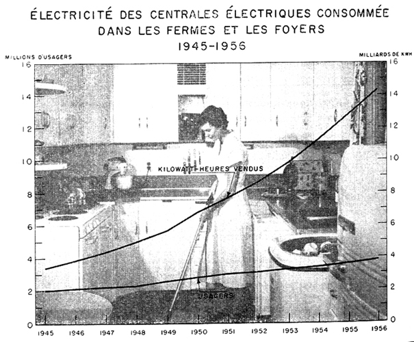 Électricité des centrales électriques consommée dans les fermes et les foyers, 1945 à 1956
