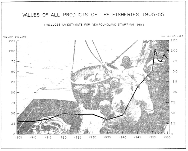 Values of all products of the fisheries, 1905 to 1955