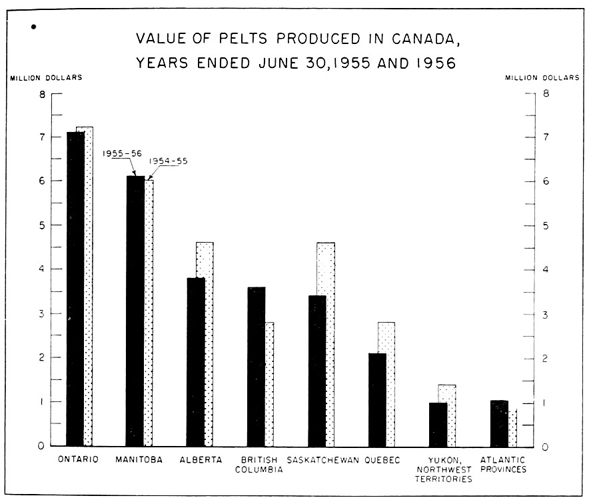 Values of pelts produced in Canada, years ended June 30, 1955 and 1956
