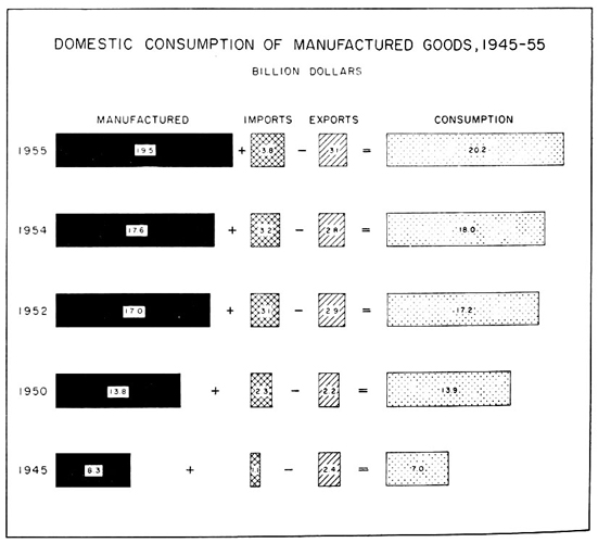Domestic consumption of manufactured goods, 1945 to 1955
