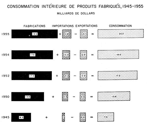 Consommation intérieure de produits fabriqués, 1945 à 1955 