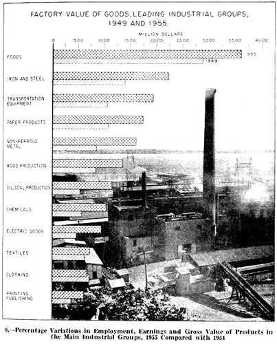 Factory value of goods, leading industrial groups, 1949 and 1955