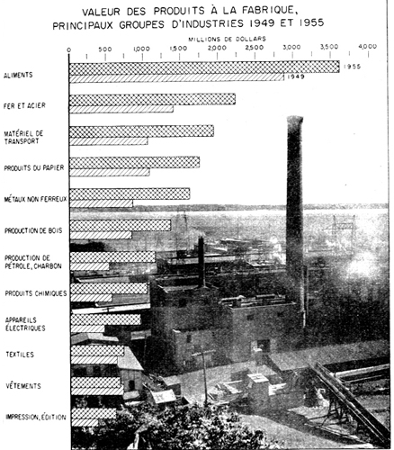 Valeur des produits à la fabrique, principaux groupes d'industries 1949 et 1955