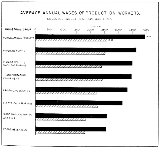 Average annual wages of production workers, selected industries, 1949 and 1955