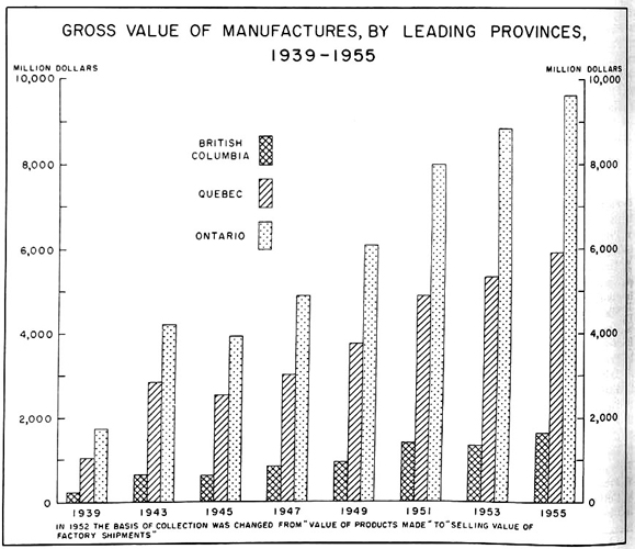 Gross value of manufactures, by leading provinces, 1939 to 1955