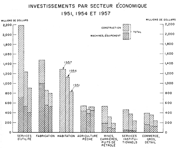 Investissements par secteur économique, 1951, 1954 et 1957