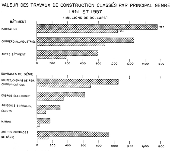 Valeur des travaux de construction classés par principal genre, 1951  et 1957