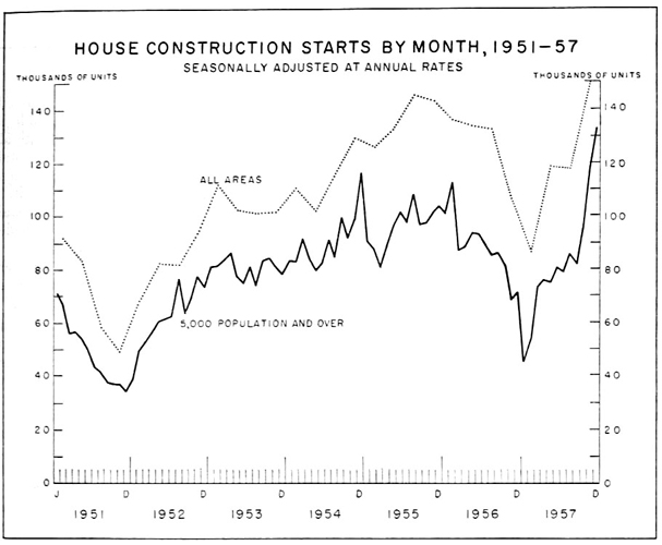 House construction starts by month, 1951 to 1957