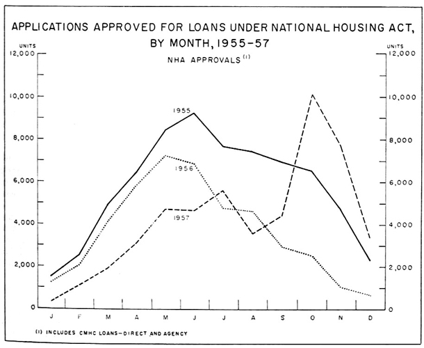 Applications approved for loans under national housing act, by month, 1955 to 1957