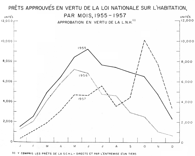 Prêts approuvés en vertu de la loi nationale sur l'habitation, par mois, 1955  à 1957