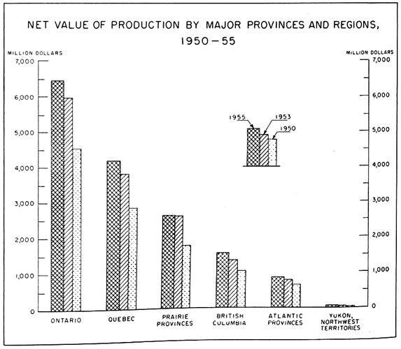 Net value of production by major provinces and regions, 1950 to 1955