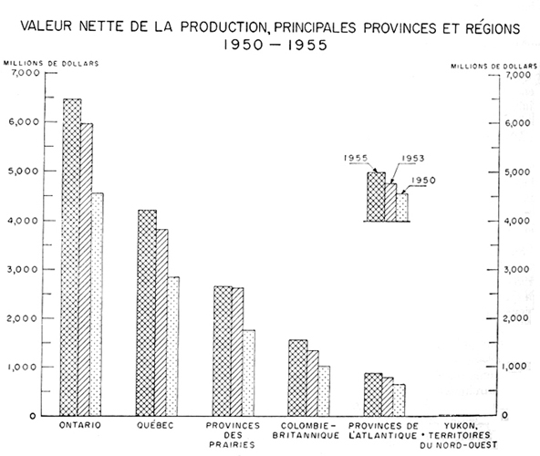 Valeur nette de la production, principales provinces et régions, 1950  à 1955