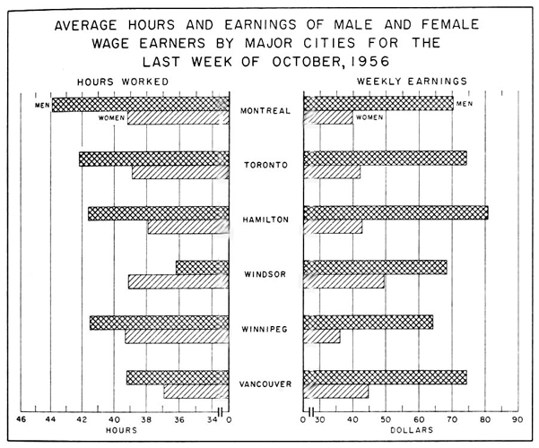 Average hours and earnings of male and female wage earners by major cities for the last week of October 1956