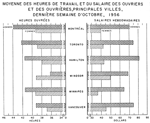 Moyenne des heures de travail et du salaaire des ouvriers et des ouvrières, principales villes, dernière semaine d'octobre, 1956
