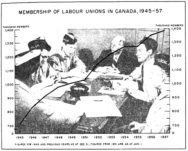 Membership of labour unions in Canada, 1945 to 1957