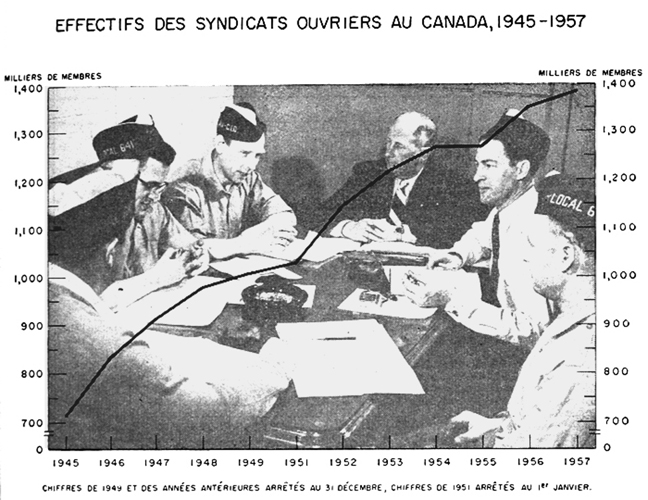 Effectifs des syndicats ouvriers au Canada, 1945 à 1957