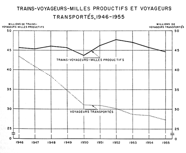 Trains-voyageurs-milles productifs et voyageurs transportés, 1946 à 19557