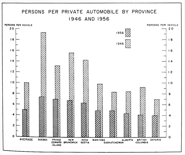 Persons per private automobile by province, 1946 and 1956