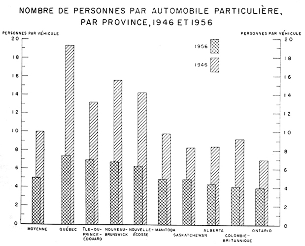 Nombre de personnes par automobile particulière, par province, 1946 et  1956