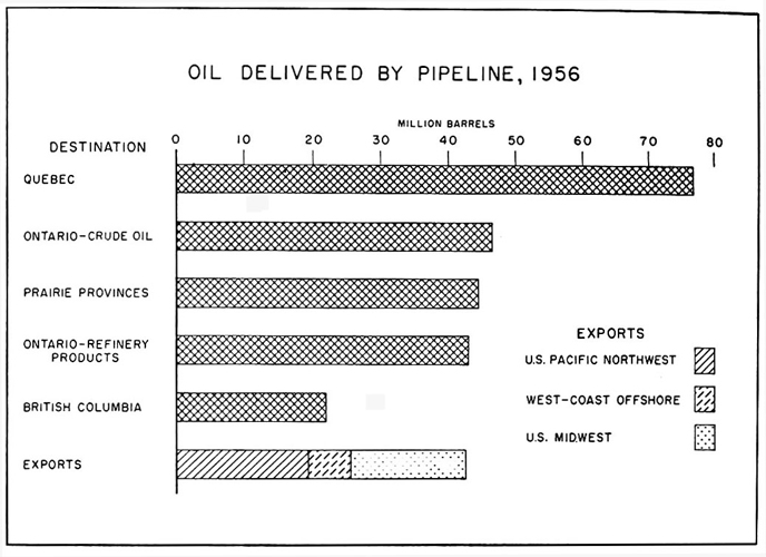 Oil delivered by pipeline, 1956