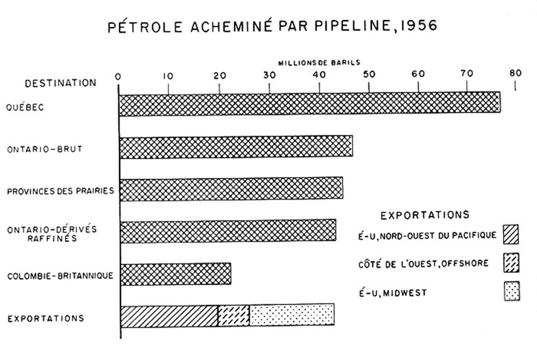 Pétrole acheminé par pipeline, 1956