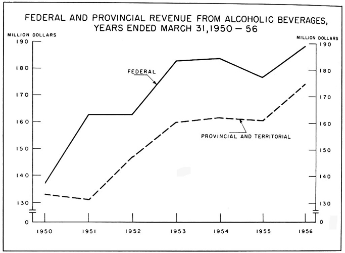 Federal and provincial revenue from alcoholic beverages, years ended March 31, 1950 to 1956