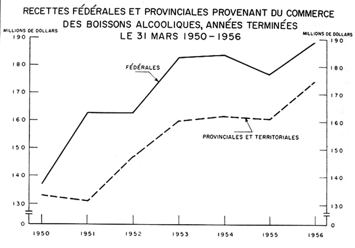 Recettes fédérales et provinciales provenant du commerce des boissons alcooliques, année terminées le 31 mars 1950 à 1956