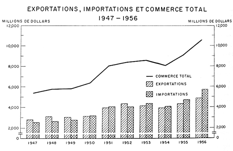 Exportations, importations et commerce total, 1947  à 1956