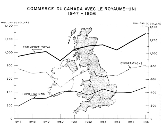 Commerce du Canada avec le royaume-uni, 1947 à 1956