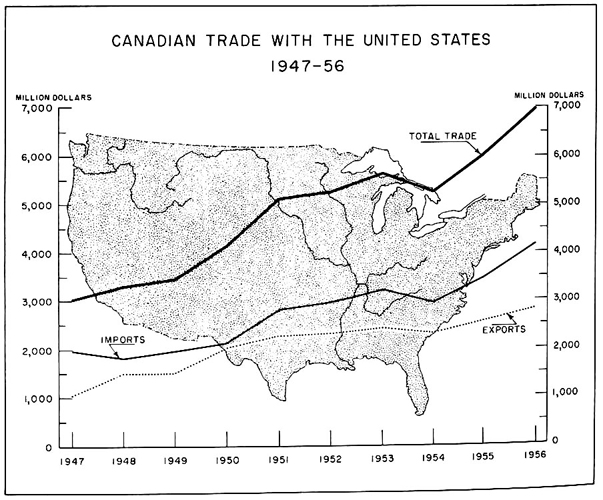 Canadian trade with the United States, 1947 to 1956