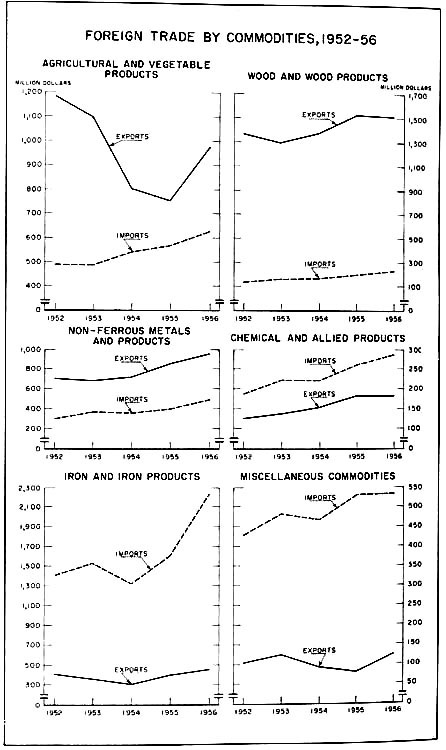 Foreign trade by commodities, 1952 to 1956