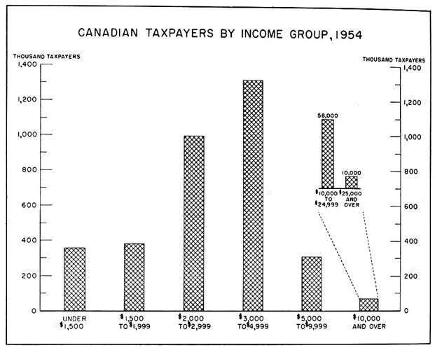 Canadian tax payers by income group, 1954