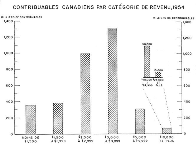 Contribuables canadiens par catégorie de revenu, 1954