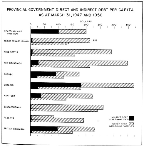 Provincial government direct and indirect debt per capita, as at March 31, 1947 and 1956