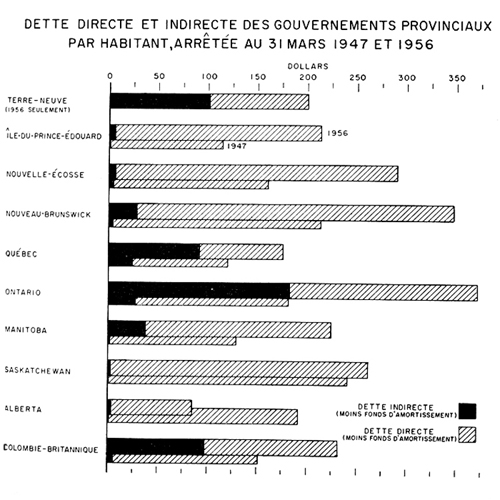 Dette directe et indirecte des gouvernements provinciaux par habitant, arrêtée au 31 mars 1947 et 1956
