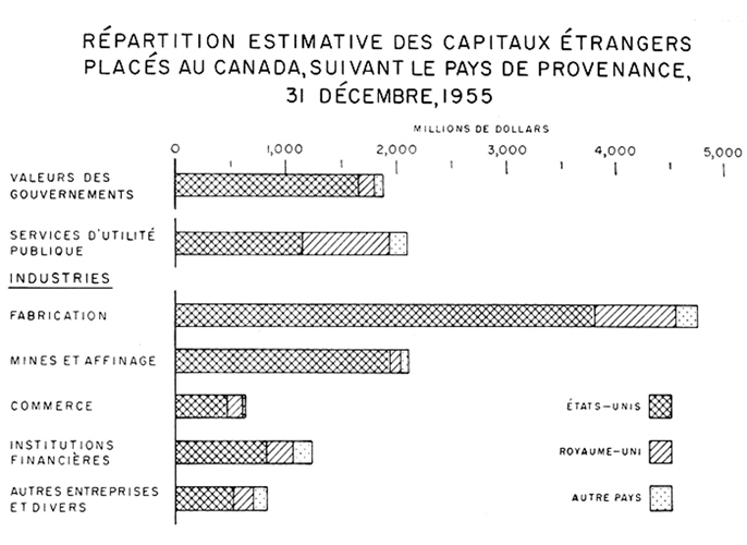 Répartition estimative des capitaux étrangers placés au Canada, suivant le pays de provenance, 31 décembre, 1955