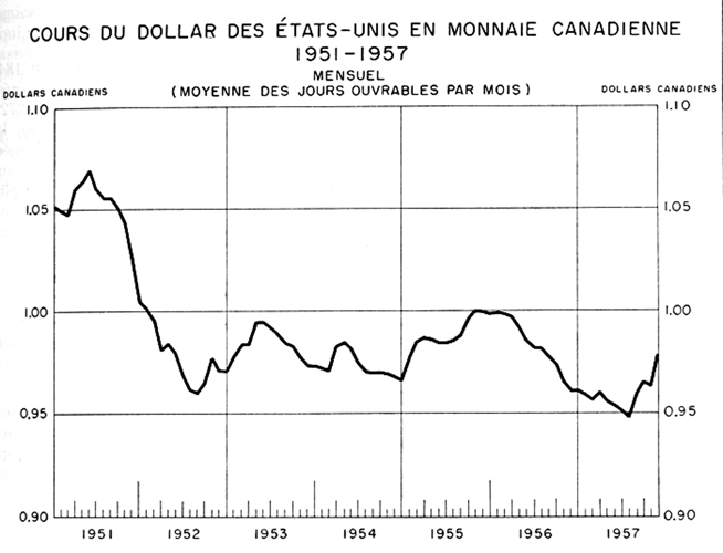 Cours du dollar des états-unis en monnaie canadienne, 1951 à 1957 