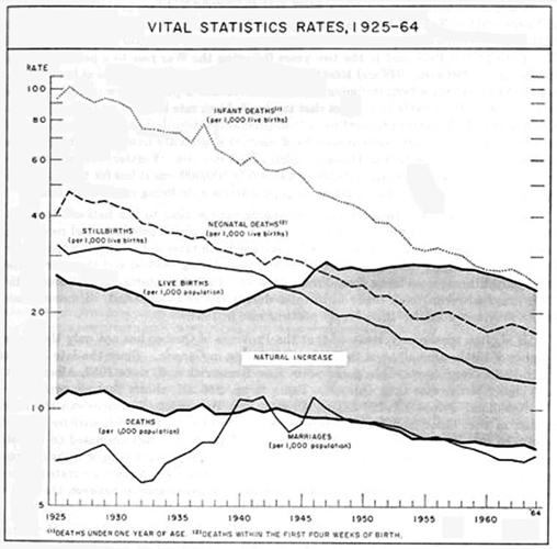 Vital statistics rates, 1925 to 1964