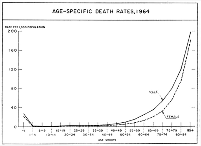 Age specific death rates, 1964