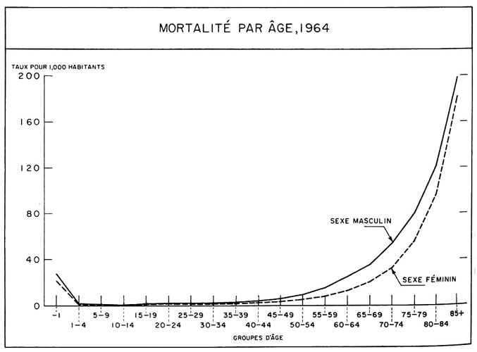 Mortalité par âge, 1964