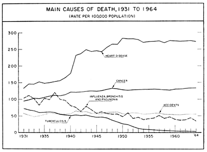 Main causes of death, 1931 to 1964