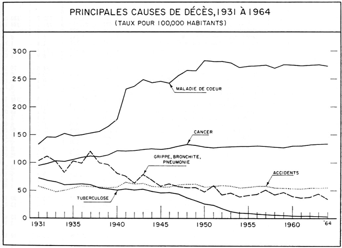 Principales causes de décès, 1931 à 1964 