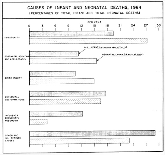 Causes of infant and neo-natal deaths, 1964