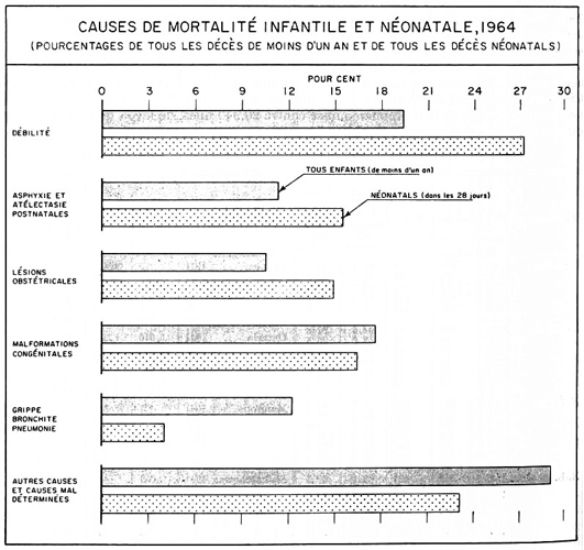 Causes de mortalité infantile et néonatale, 1964 