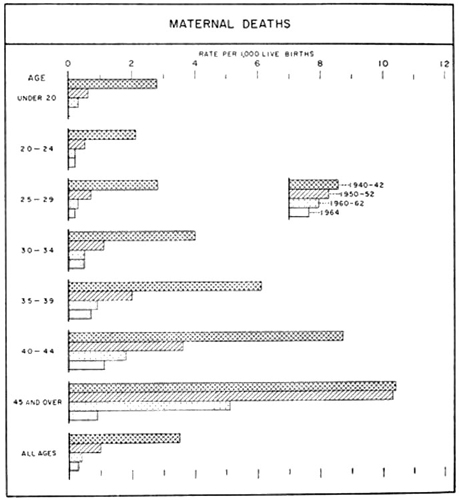 Maternal deaths, 1940 to 1964