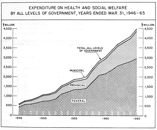 Expenditure on health and welfare by all levels of government, years ended 1946 to 1965