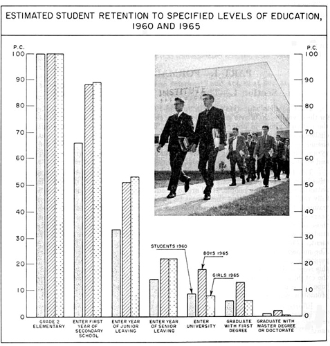 Estimated student retention to estimated levels of education, 1960 and 1965